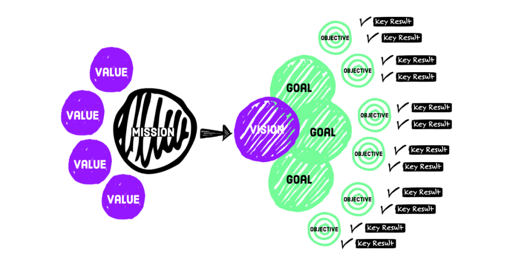 Business Vision and OKR Alignment